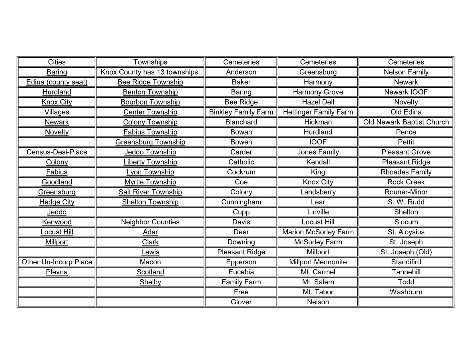 Knox County Missouri Towns+